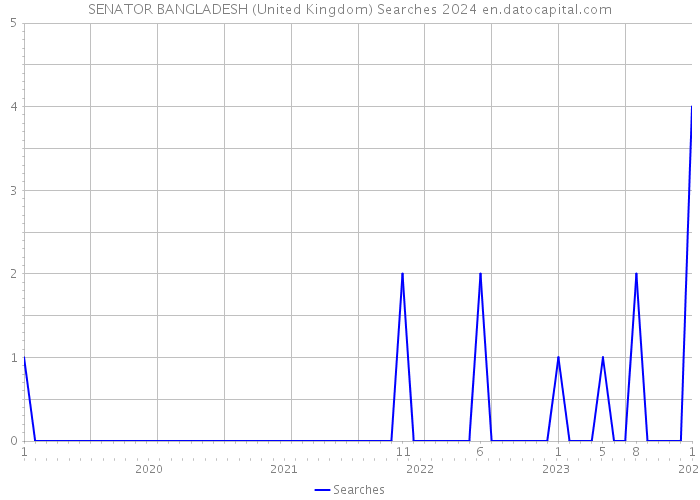 SENATOR BANGLADESH (United Kingdom) Searches 2024 