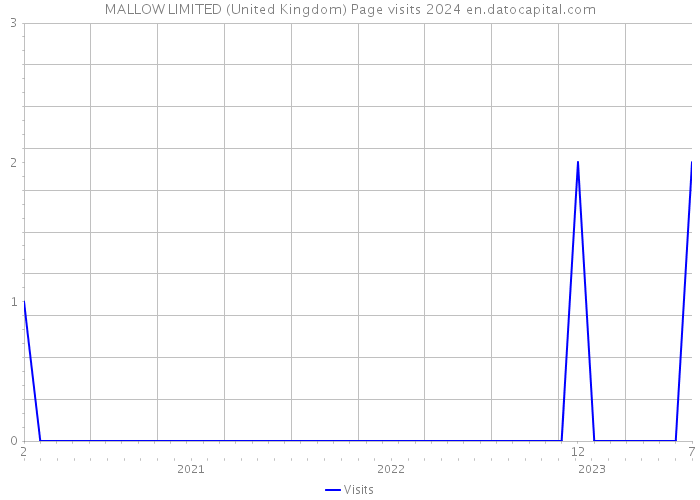MALLOW LIMITED (United Kingdom) Page visits 2024 