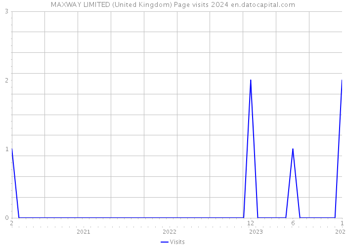 MAXWAY LIMITED (United Kingdom) Page visits 2024 