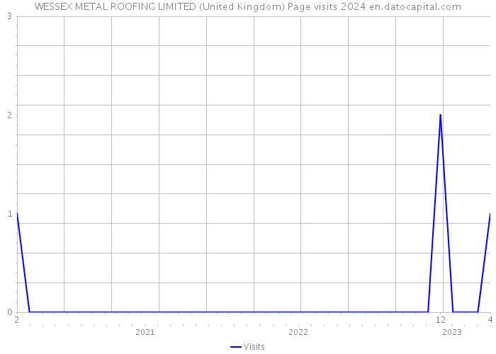 WESSEX METAL ROOFING LIMITED (United Kingdom) Page visits 2024 