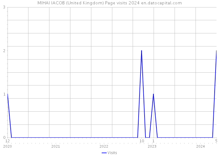 MIHAI IACOB (United Kingdom) Page visits 2024 
