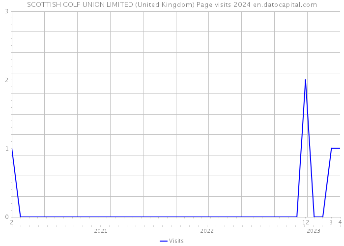 SCOTTISH GOLF UNION LIMITED (United Kingdom) Page visits 2024 