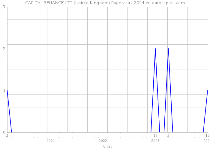 CAPITAL RELIANCE LTD (United Kingdom) Page visits 2024 