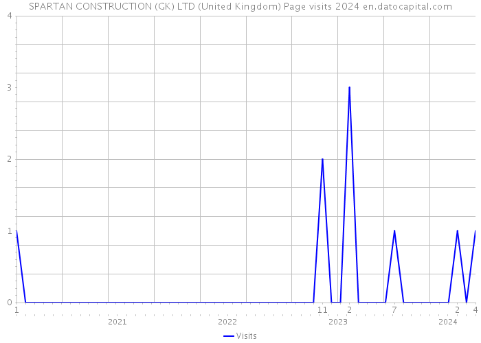 SPARTAN CONSTRUCTION (GK) LTD (United Kingdom) Page visits 2024 