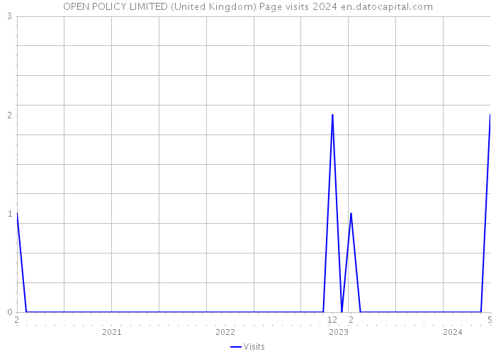 OPEN POLICY LIMITED (United Kingdom) Page visits 2024 