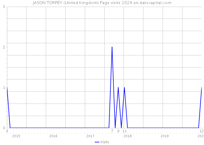 JASON TORPEY (United Kingdom) Page visits 2024 