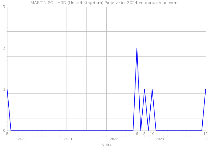 MARTIN POLLARD (United Kingdom) Page visits 2024 