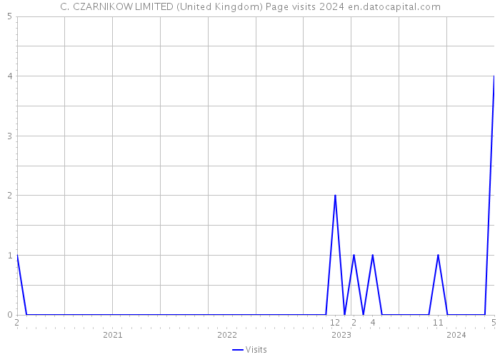 C. CZARNIKOW LIMITED (United Kingdom) Page visits 2024 