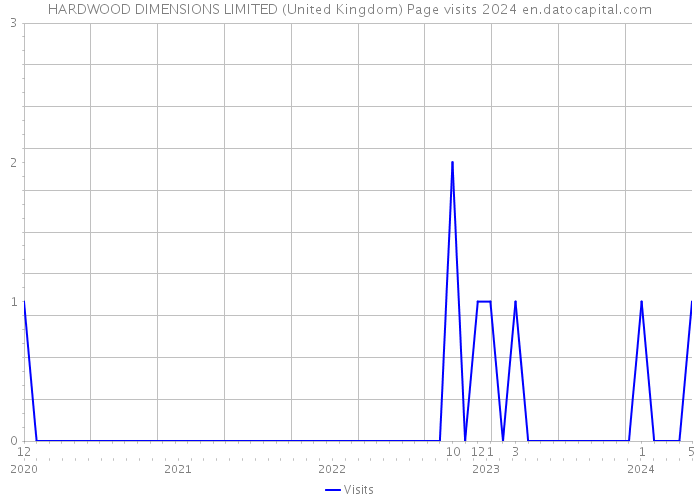 HARDWOOD DIMENSIONS LIMITED (United Kingdom) Page visits 2024 