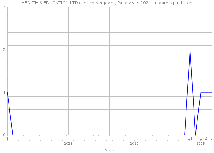 HEALTH & EDUCATION LTD (United Kingdom) Page visits 2024 