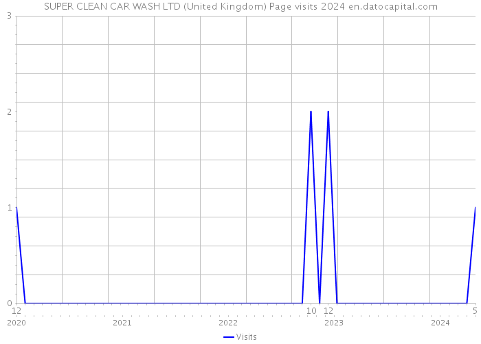 SUPER CLEAN CAR WASH LTD (United Kingdom) Page visits 2024 