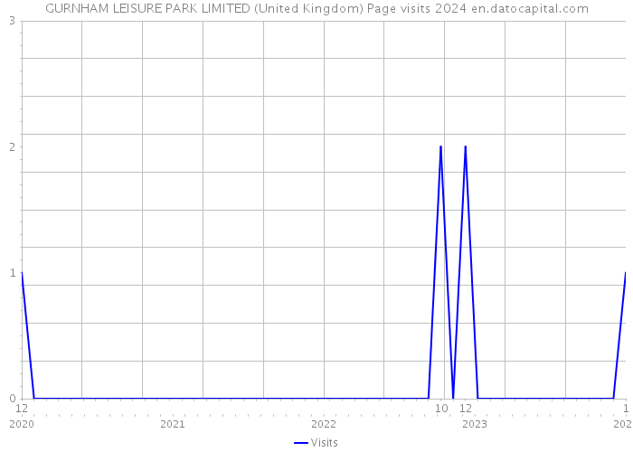 GURNHAM LEISURE PARK LIMITED (United Kingdom) Page visits 2024 