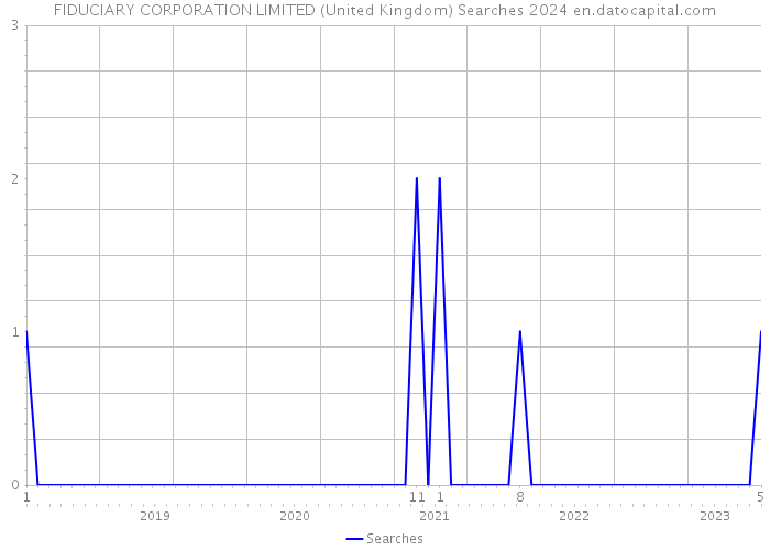 FIDUCIARY CORPORATION LIMITED (United Kingdom) Searches 2024 
