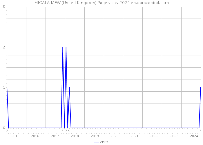 MICALA MEW (United Kingdom) Page visits 2024 