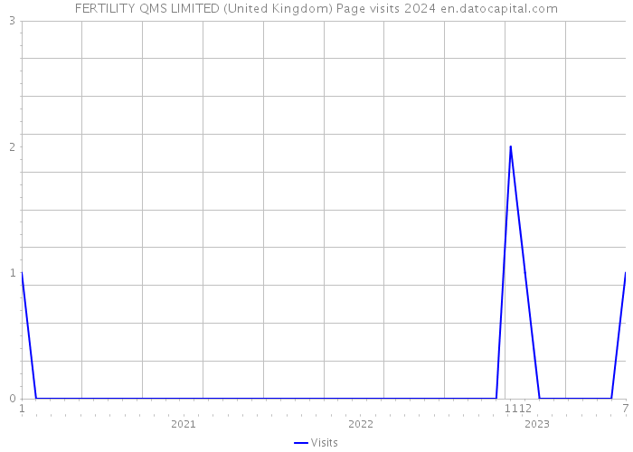 FERTILITY QMS LIMITED (United Kingdom) Page visits 2024 