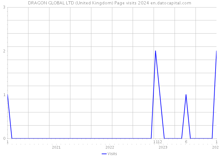 DRAGON GLOBAL LTD (United Kingdom) Page visits 2024 