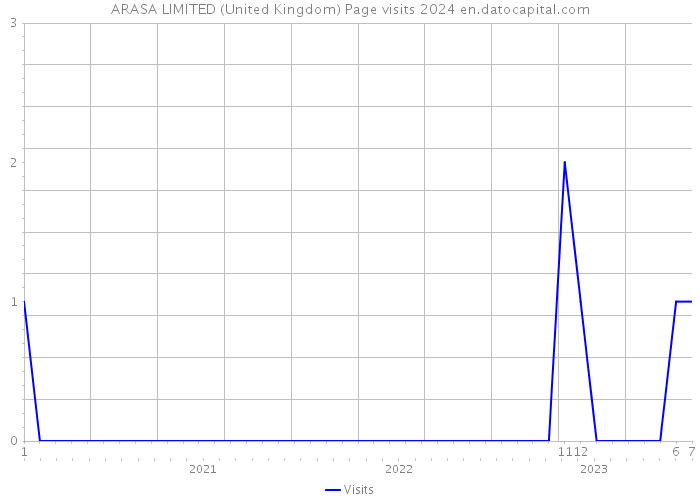 ARASA LIMITED (United Kingdom) Page visits 2024 