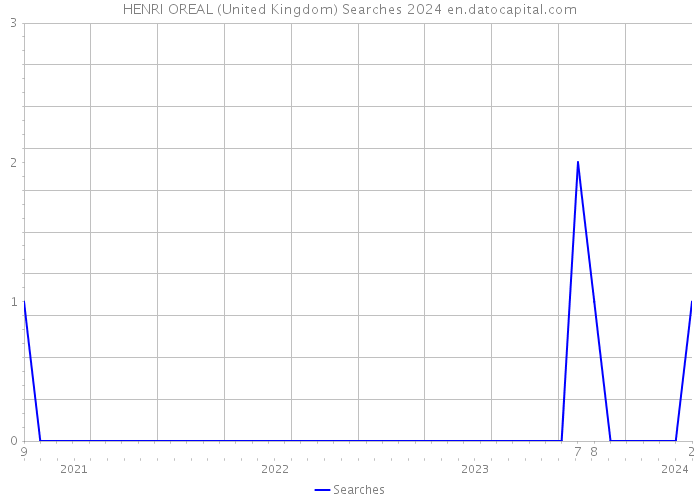 HENRI OREAL (United Kingdom) Searches 2024 