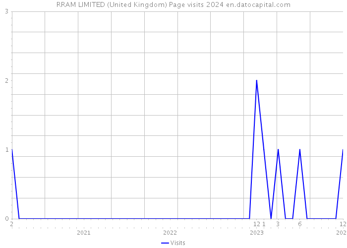 RRAM LIMITED (United Kingdom) Page visits 2024 