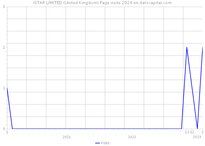 ISTAR LIMITED (United Kingdom) Page visits 2024 