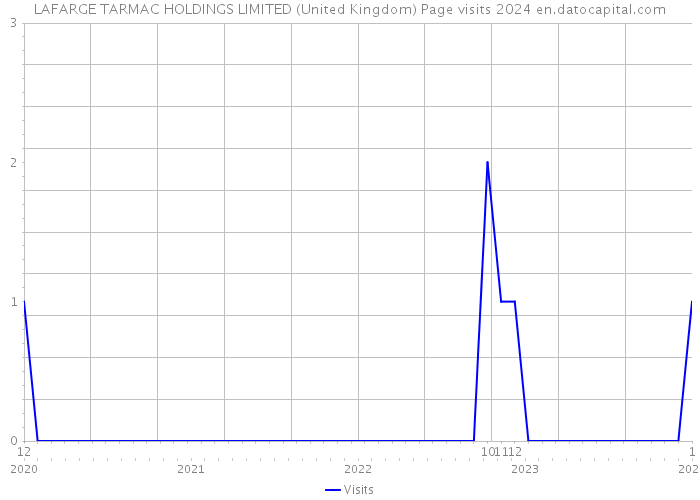 LAFARGE TARMAC HOLDINGS LIMITED (United Kingdom) Page visits 2024 