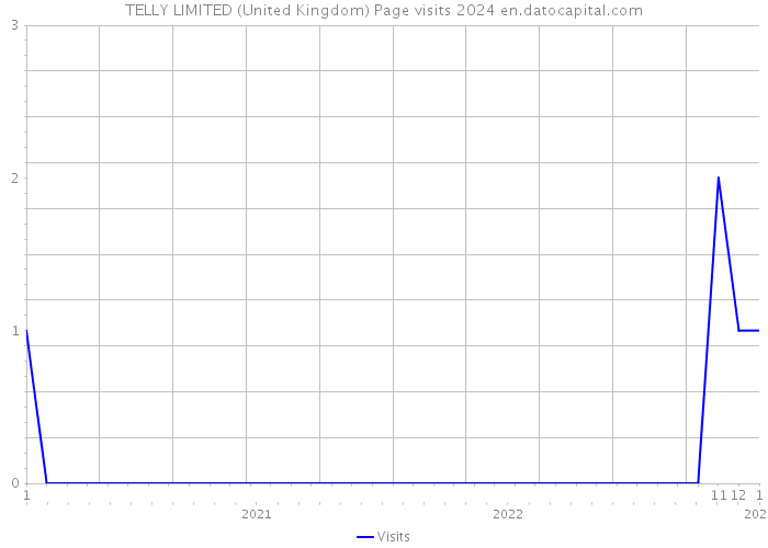 TELLY LIMITED (United Kingdom) Page visits 2024 