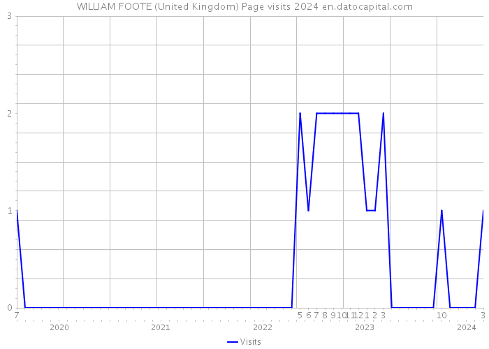 WILLIAM FOOTE (United Kingdom) Page visits 2024 