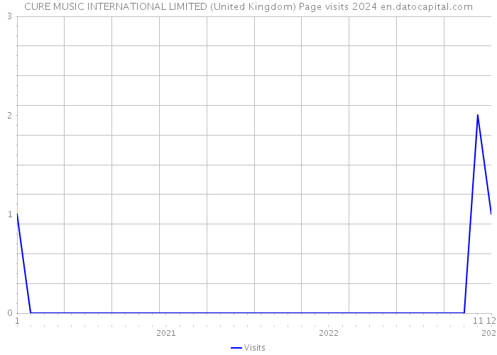 CURE MUSIC INTERNATIONAL LIMITED (United Kingdom) Page visits 2024 