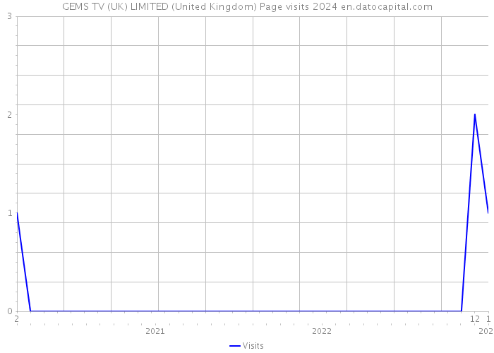 GEMS TV (UK) LIMITED (United Kingdom) Page visits 2024 
