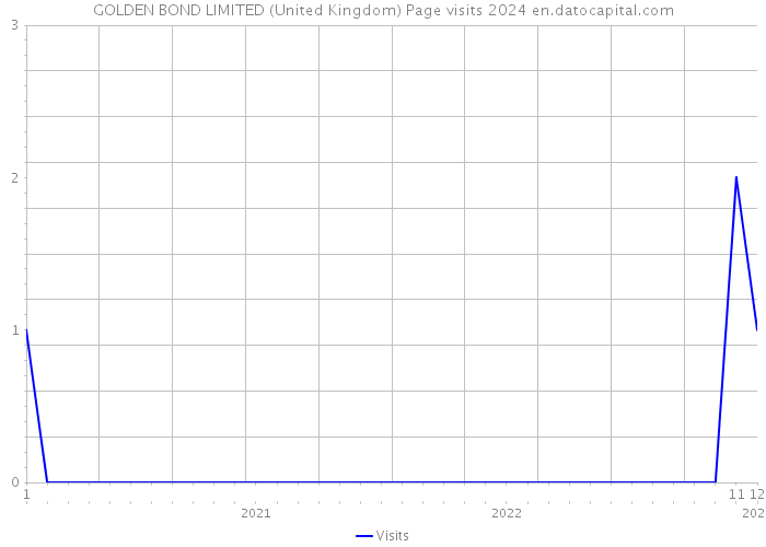 GOLDEN BOND LIMITED (United Kingdom) Page visits 2024 