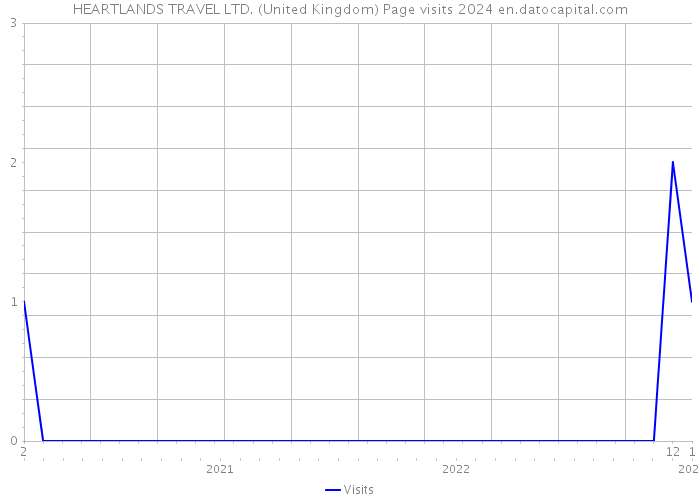 HEARTLANDS TRAVEL LTD. (United Kingdom) Page visits 2024 