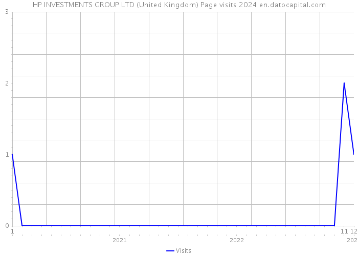 HP INVESTMENTS GROUP LTD (United Kingdom) Page visits 2024 