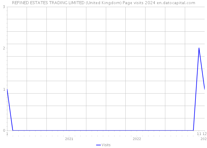 REFINED ESTATES TRADING LIMITED (United Kingdom) Page visits 2024 