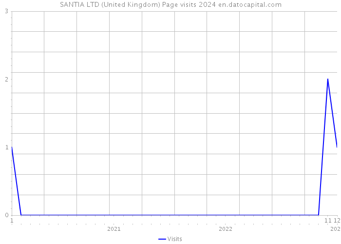 SANTIA LTD (United Kingdom) Page visits 2024 