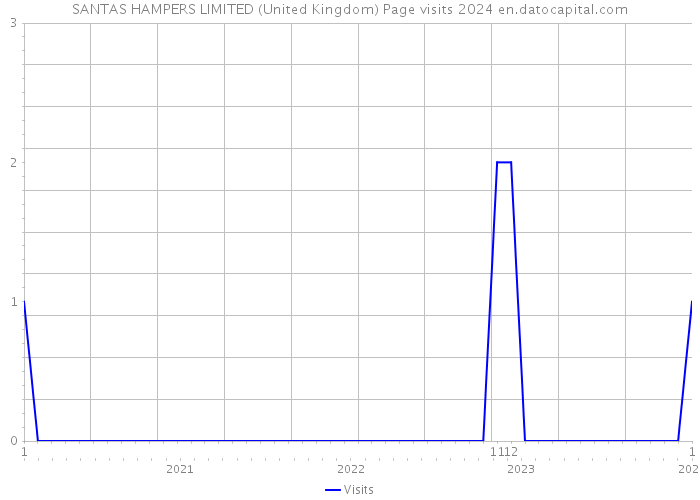 SANTAS HAMPERS LIMITED (United Kingdom) Page visits 2024 