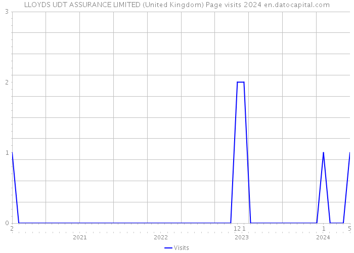 LLOYDS UDT ASSURANCE LIMITED (United Kingdom) Page visits 2024 