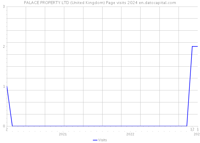 PALACE PROPERTY LTD (United Kingdom) Page visits 2024 