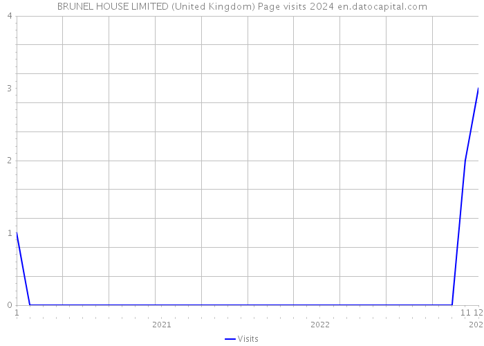 BRUNEL HOUSE LIMITED (United Kingdom) Page visits 2024 