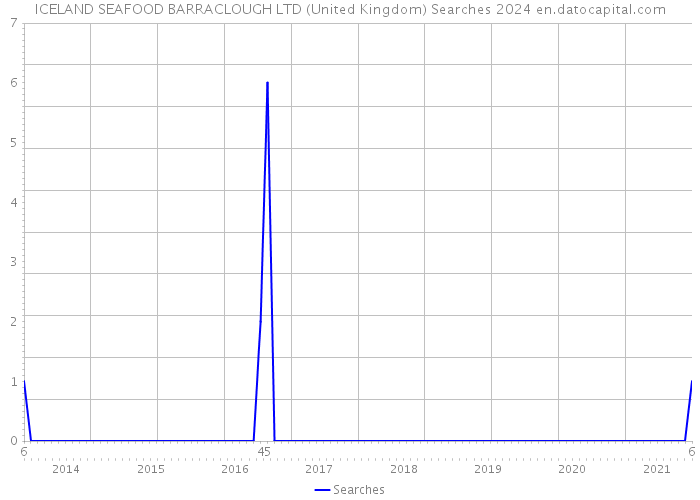 ICELAND SEAFOOD BARRACLOUGH LTD (United Kingdom) Searches 2024 