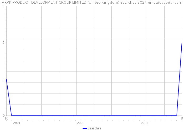 ARRK PRODUCT DEVELOPMENT GROUP LIMITED (United Kingdom) Searches 2024 