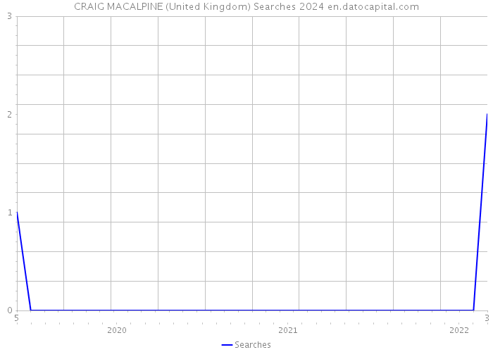 CRAIG MACALPINE (United Kingdom) Searches 2024 