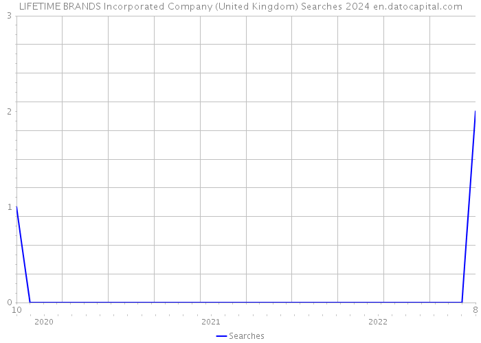 LIFETIME BRANDS Incorporated Company (United Kingdom) Searches 2024 