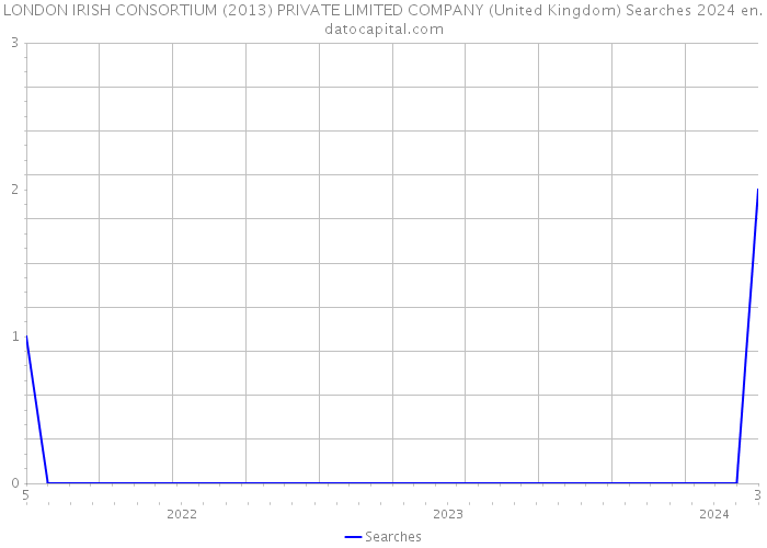 LONDON IRISH CONSORTIUM (2013) PRIVATE LIMITED COMPANY (United Kingdom) Searches 2024 