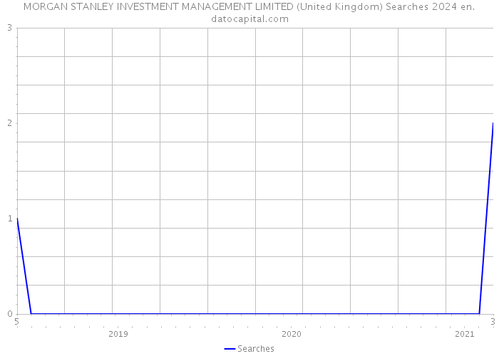 MORGAN STANLEY INVESTMENT MANAGEMENT LIMITED (United Kingdom) Searches 2024 