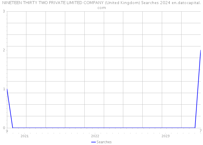 NINETEEN THIRTY TWO PRIVATE LIMITED COMPANY (United Kingdom) Searches 2024 