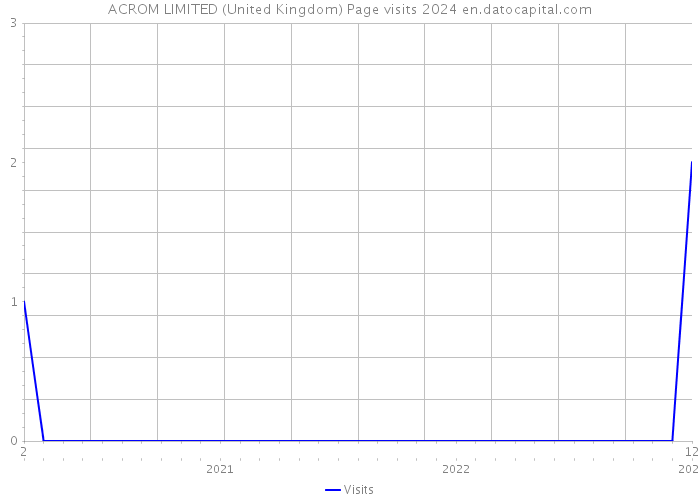 ACROM LIMITED (United Kingdom) Page visits 2024 