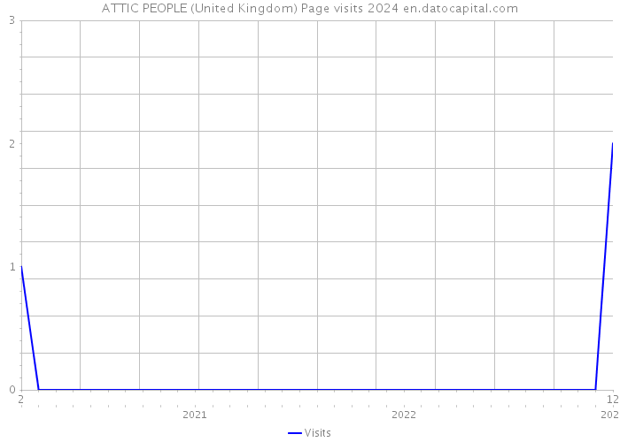 ATTIC PEOPLE (United Kingdom) Page visits 2024 