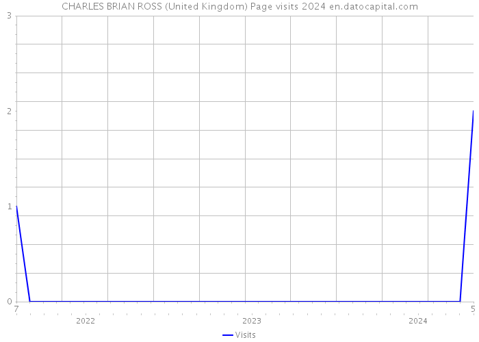 CHARLES BRIAN ROSS (United Kingdom) Page visits 2024 