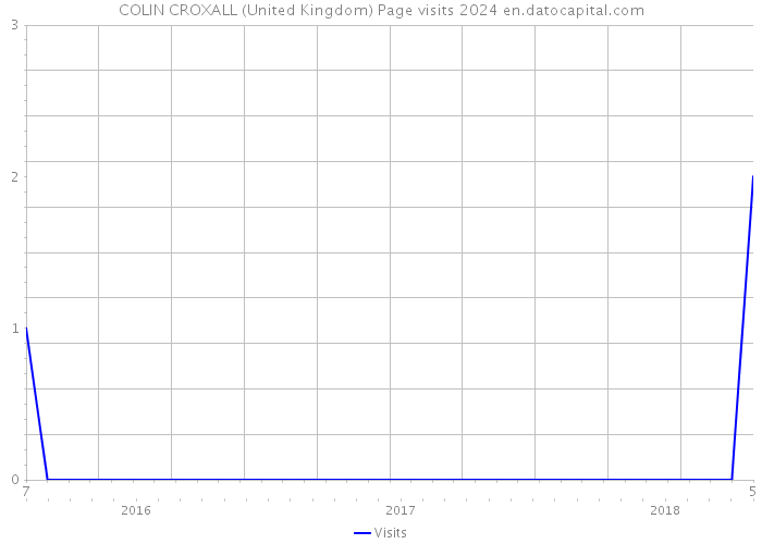 COLIN CROXALL (United Kingdom) Page visits 2024 
