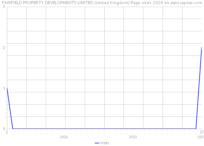 FAIRFIELD PROPERTY DEVELOPMENTS LIMITED (United Kingdom) Page visits 2024 